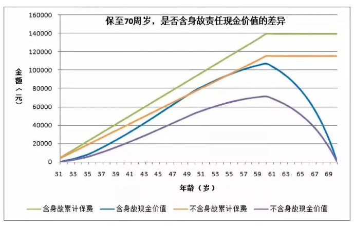 買重疾險要不要帶身故責(zé)任？