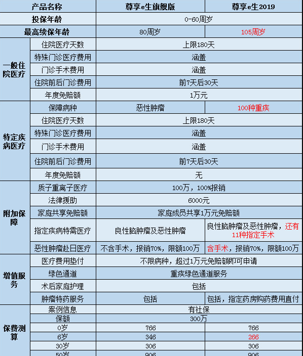  尊享e生2019怎么樣？值不值得購買