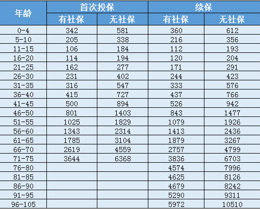 天安人壽惠醫(yī)保防癌版怎么樣？一年要交多少保費(fèi)