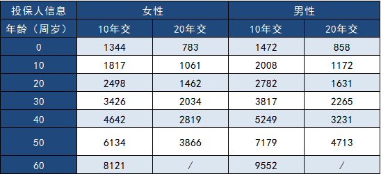  三峽福多倍保怎么樣？多少錢一年？