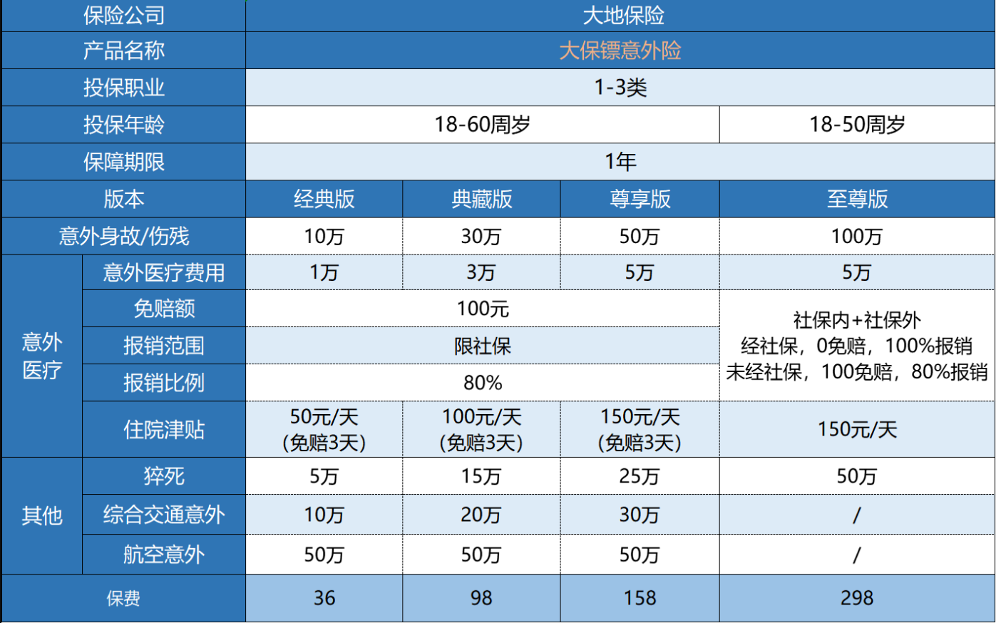 大保鏢綜合意外險(xiǎn)怎么樣？