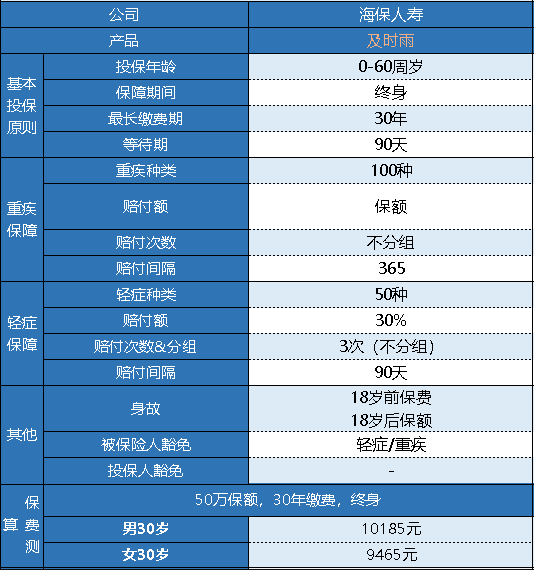 海保及時雨重疾險怎么樣 有什么特點？