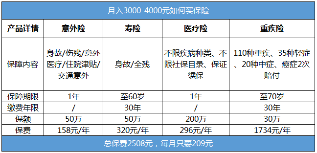 月入三四千的年輕人需要買哪些保險(xiǎn)？