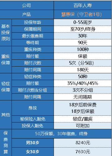  百年人壽守衛(wèi)者1號重疾險怎么樣？