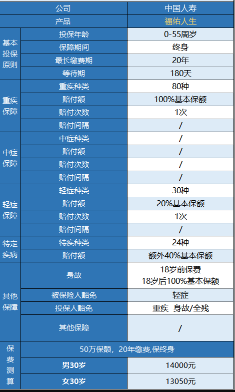 國壽福佑人生重疾險怎么樣 值得買嗎？