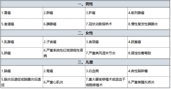 國壽福佑人生重疾險怎么樣 值得買嗎？