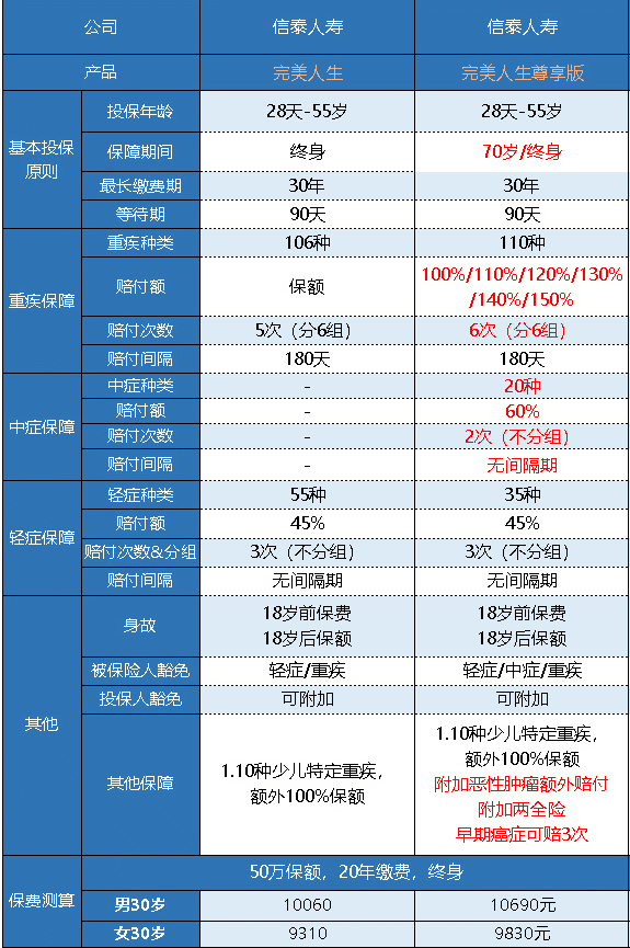  完美人生守護尊享版重疾險怎么樣 值不值得買？
