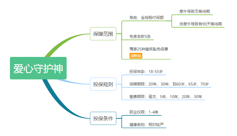 愛心守護(hù)神定期壽險(xiǎn)怎么樣 值不值得購(gòu)買？