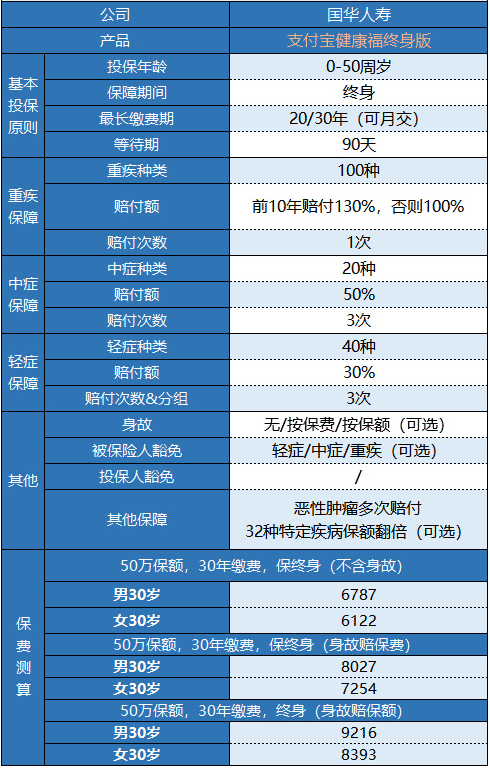 支付寶健康福終身重疾險怎么樣？