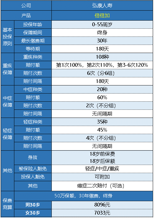  弘康人壽的倍倍加重疾險值得買嗎？
