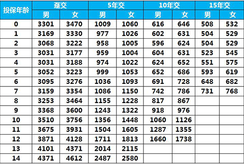 太平E寶無憂兒童重疾險怎么樣 值得買嗎？