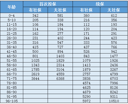 天安人壽惠醫(yī)保防癌版怎么樣？