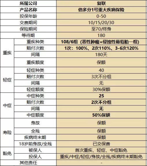 復星聯(lián)合健康的備哆分1號值不值得購買？