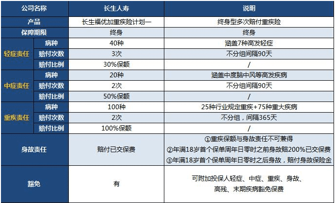  長(zhǎng)生福優(yōu)加重疾險(xiǎn)值得買嗎？