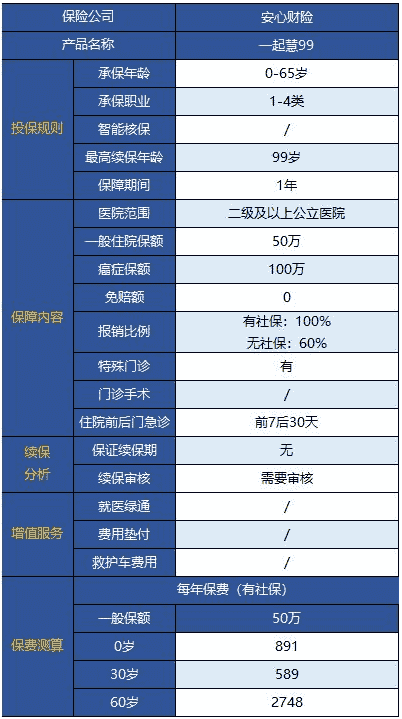 安心一起慧99百萬醫(yī)療險(xiǎn)無門診版怎么樣？