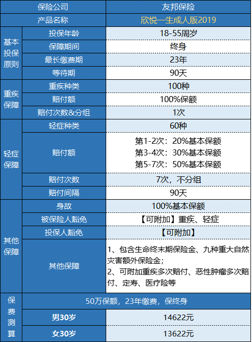 友邦欣悅一生成人版2019重疾險(xiǎn)怎么樣？