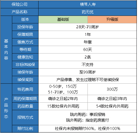橫琴藥無憂醫(yī)療險(xiǎn)怎么樣？