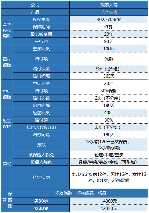 瑞泰樂(lè)享安康重疾險(xiǎn)值不值得購(gòu)買(mǎi)？