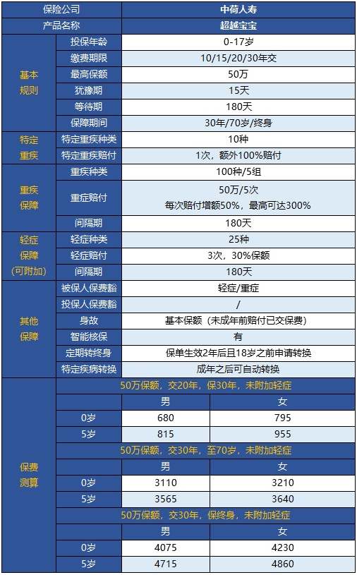  中荷超越寶寶兒童重疾險(xiǎn)怎么樣？