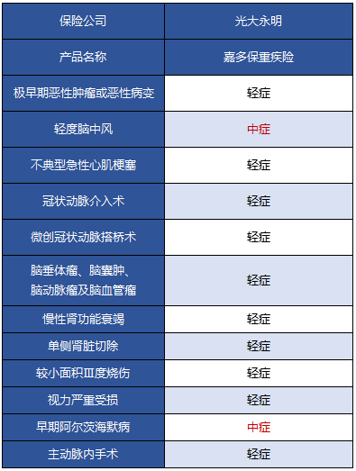 光大永明嘉多保重疾險好不好 值得買嗎？
