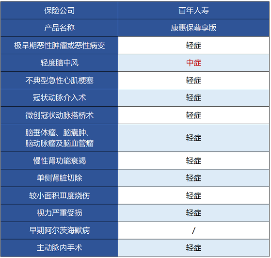 百年人壽康惠保尊享版保障哪些內(nèi)容 值不值得買？