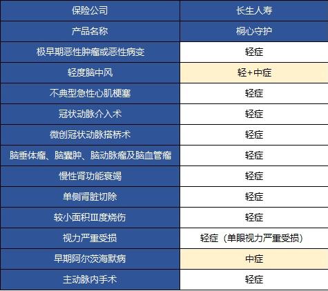  桐心守護(hù)重大疾病險(xiǎn)值不值得購買？