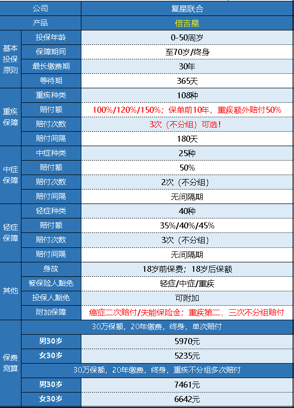 復(fù)星倍吉星重疾險(xiǎn)怎么樣 值不值得購(gòu)買？