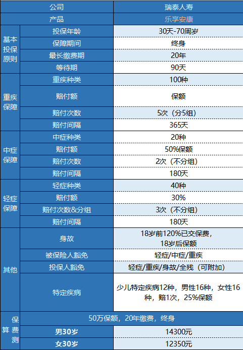 瑞泰樂享安康重疾險值不值得買？