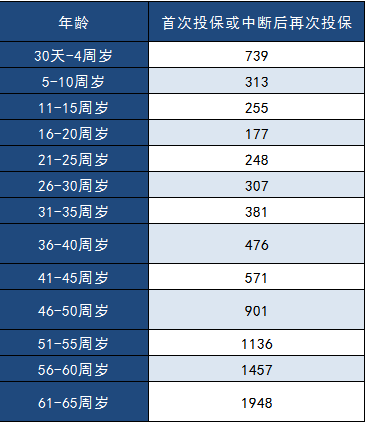 中郵年年好郵保百萬醫(yī)療險怎么樣？