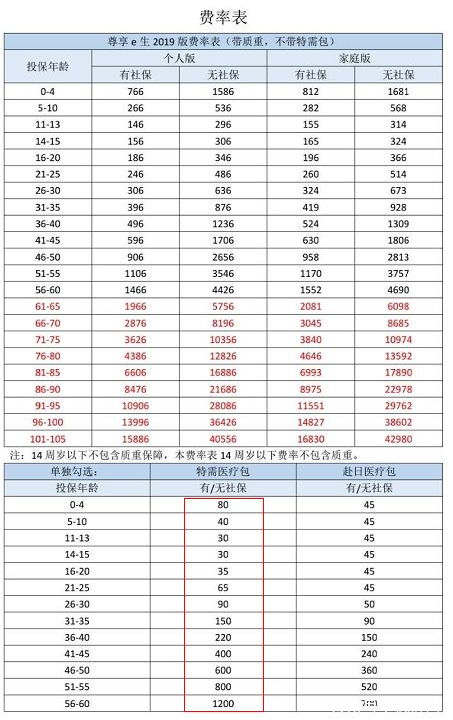  眾安尊享e生2019值不值得買？