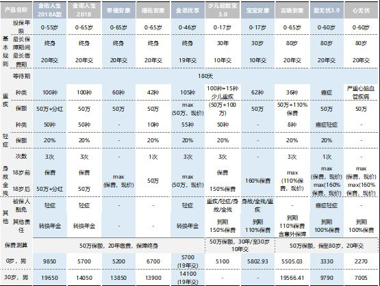  太平洋保險(xiǎn)公司那一款重疾險(xiǎn)最值得買？