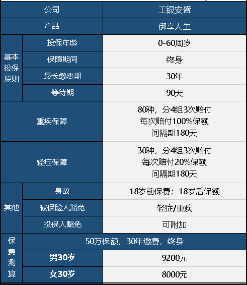 工銀安盛御享人生重疾險(xiǎn)值不值得買？