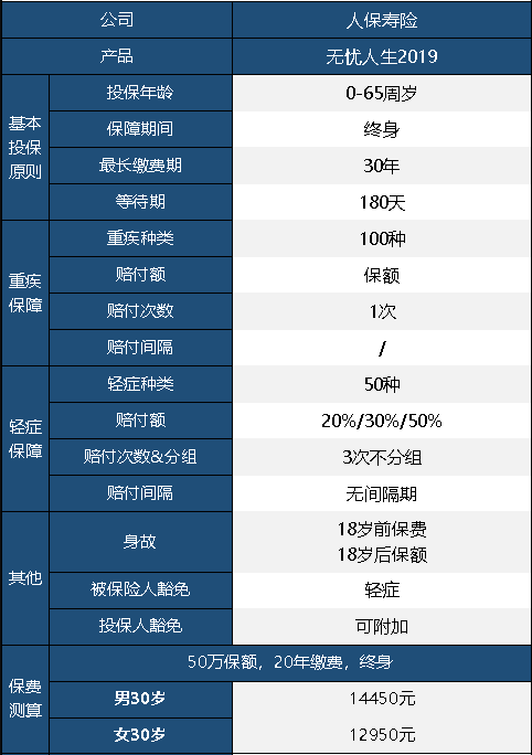 人保無憂人生重疾險2019版怎么樣 值不值得買？