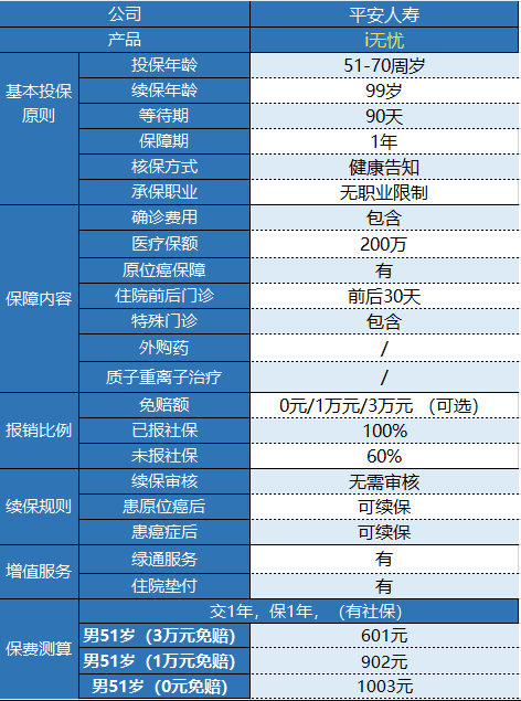 平安i無(wú)憂防癌醫(yī)療險(xiǎn)有什么特點(diǎn)？