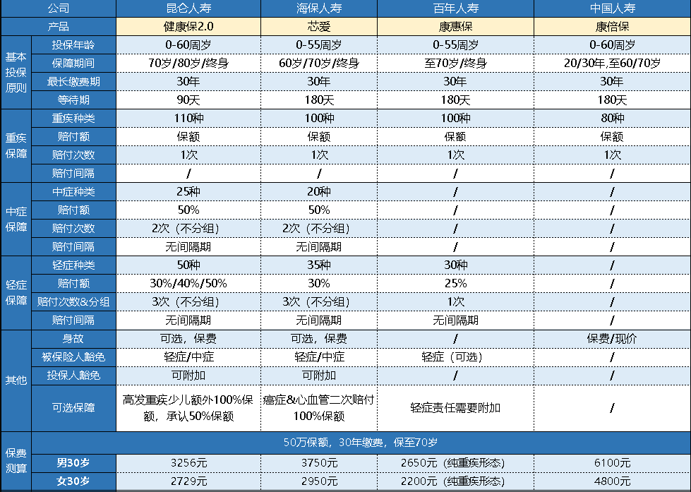  中國(guó)人壽的康倍保重疾險(xiǎn)怎么樣？