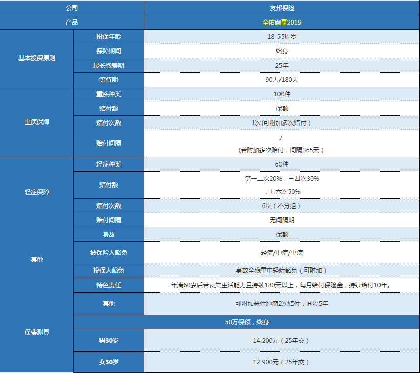 友邦全佑惠享2019版怎么樣 值不值得購買？