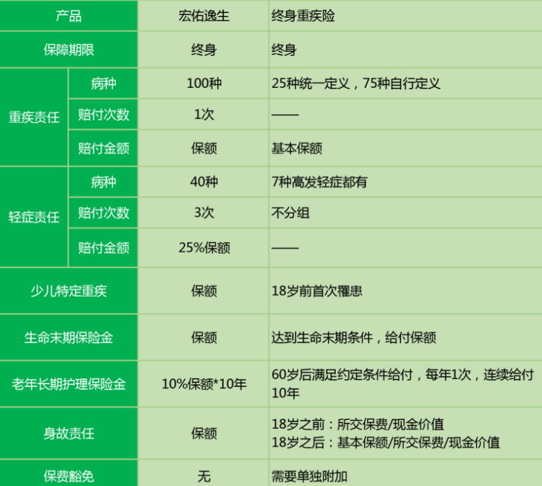 中宏宏佑逸生重疾險(xiǎn)怎么樣 值不值得買(mǎi)？