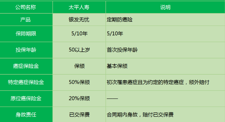 太平銀發(fā)無憂防癌險有什么特點？