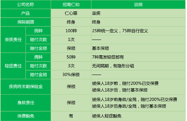 招商仁和仁心惠重疾險(xiǎn)怎么樣 值不值得購(gòu)買？