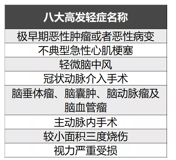 簡單5步走，教你挑選到一款不錯的重疾險！