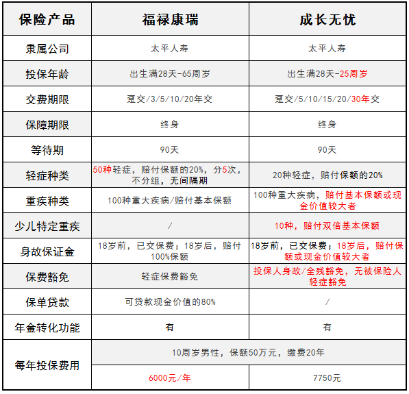 太平人壽旗下的福祿康瑞和成長無憂 哪一款更好？