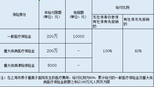 英大百萬安惠醫(yī)療保險怎么樣？