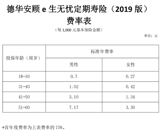 德華安顧e生無(wú)憂(yōu)定期壽險(xiǎn)2019版怎么樣 值不值得買(mǎi)？