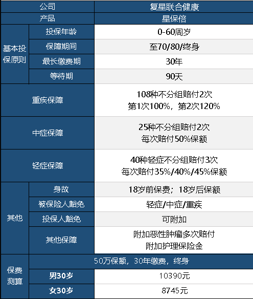 復(fù)星聯(lián)合星保倍怎么樣 值不值得購買？