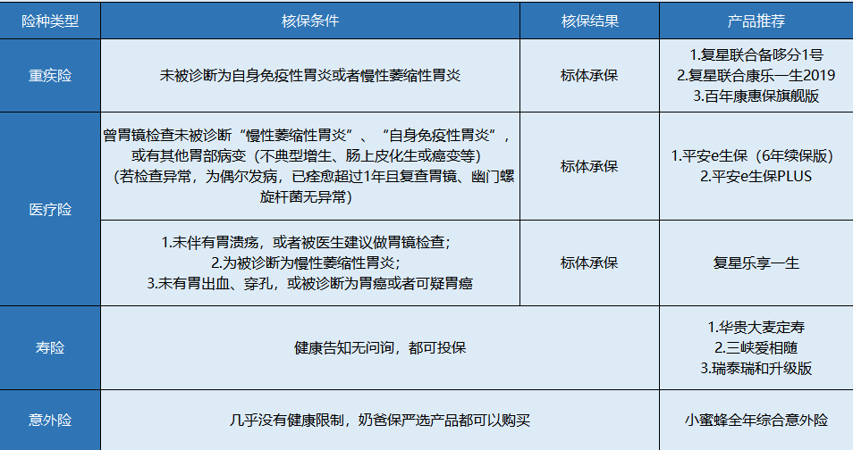 胃炎患者該怎么買保險(xiǎn)？
