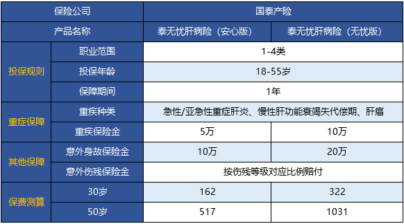  國(guó)泰泰無(wú)憂肝病險(xiǎn)怎么樣 值不值得買？