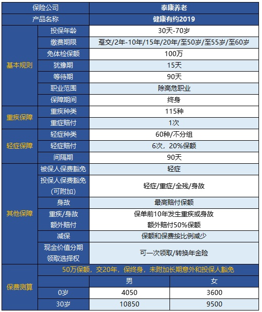  健康有約2019重疾險怎么樣 值得買嗎？