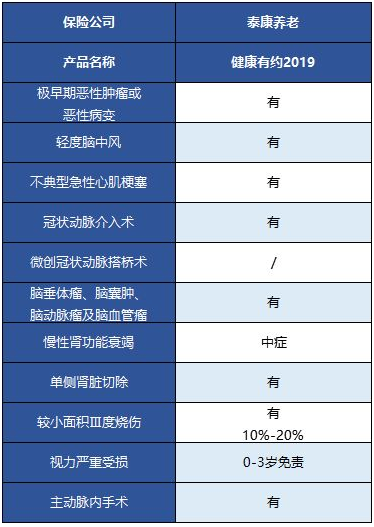  健康有約2019重疾險怎么樣 值得買嗎？