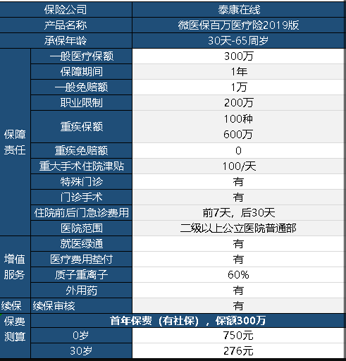 微醫(yī)保百萬醫(yī)療險2019保障內(nèi)容有哪些？