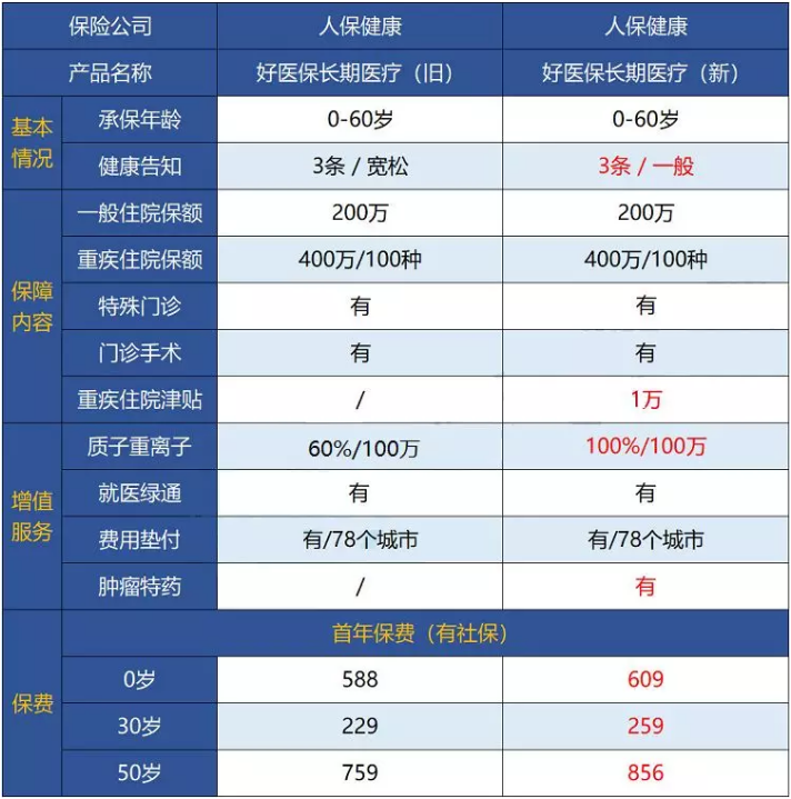 支付寶好醫(yī)保·長期醫(yī)療升級了，究竟做了哪些調(diào)整？